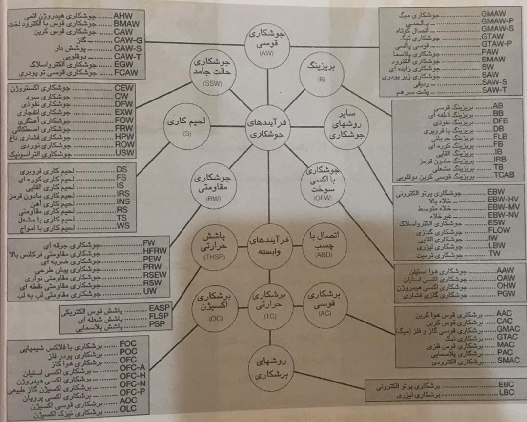 فرآیندهای جوشکاری