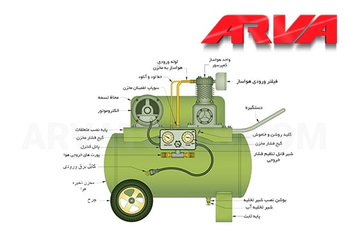 اجزای کمپرسور باد