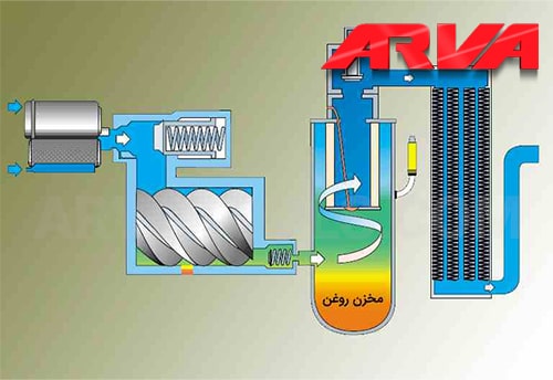 بررسی مخزن روغن کمپرسور باد