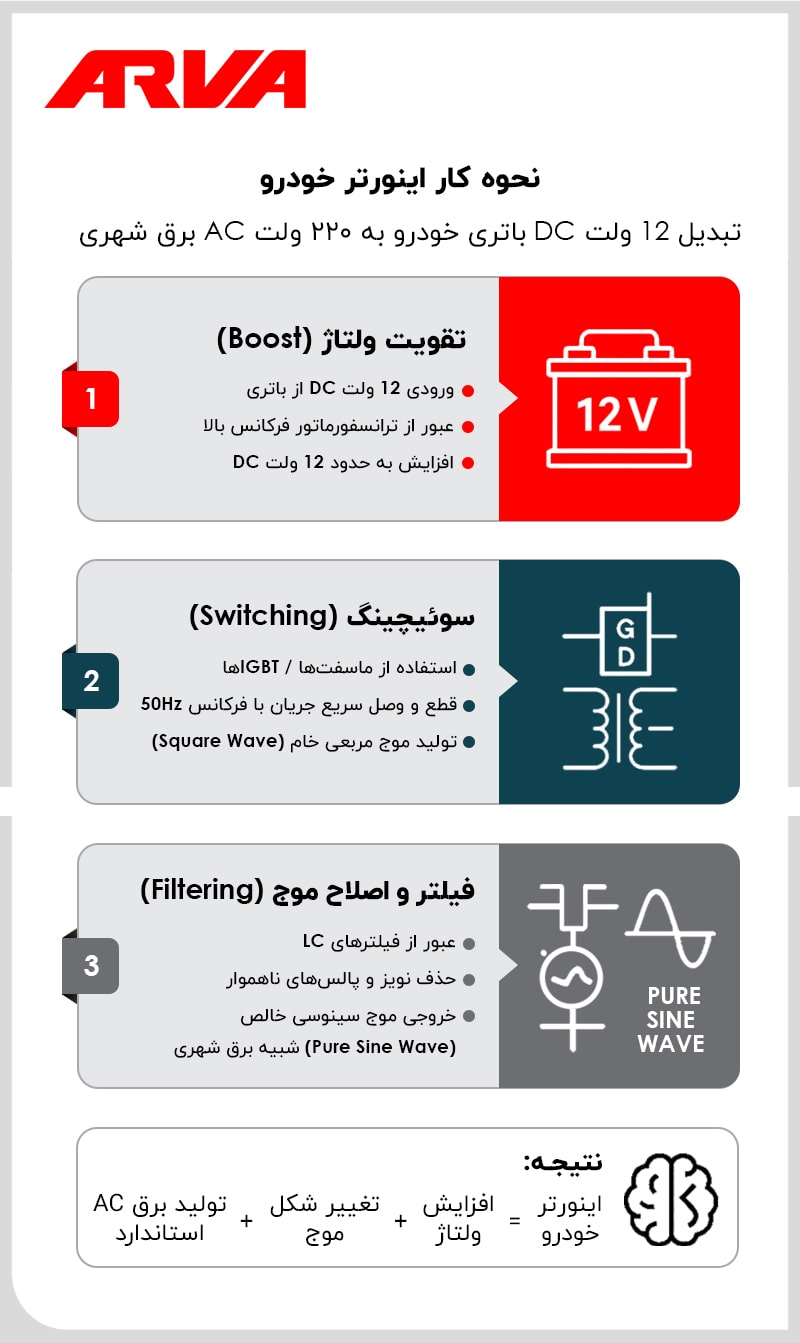 اینورتر خودرو یا پاور اینورتر چگونه کار می کند؟