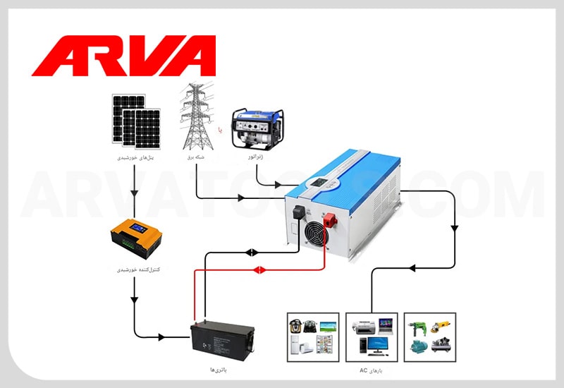 انواع اینورتر بر اساس نوع ورودی برق DC