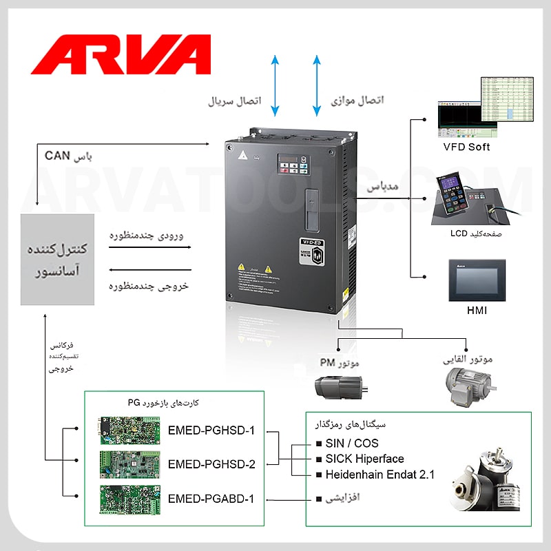 نحوه کنترل آسانسور به صورت یکپارچه با سیستم اینورتر