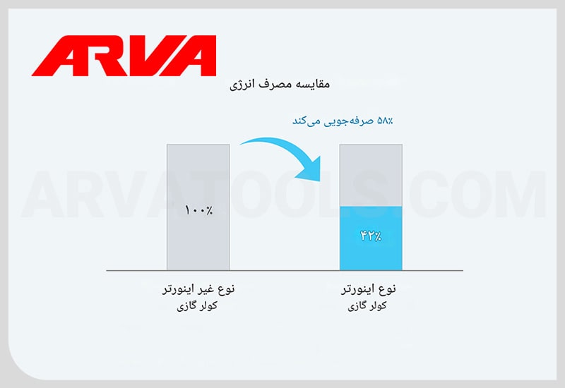 دلیل فنی کاهش چشمگیر مصرف انرژی در کولر اینورتر چیست؟