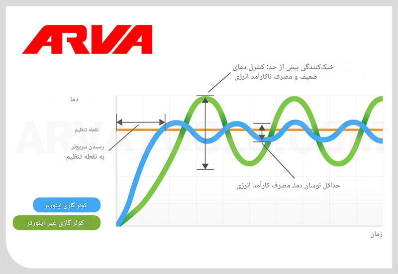 تفاوت تفاوت کولر گازی اینورتر و معمولی در دقت تنظیم دما