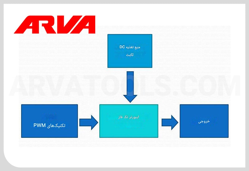 تبدیل سیگنال های PWM به ولتاژ آنالوگ چگونه صورت می پذیرد؟