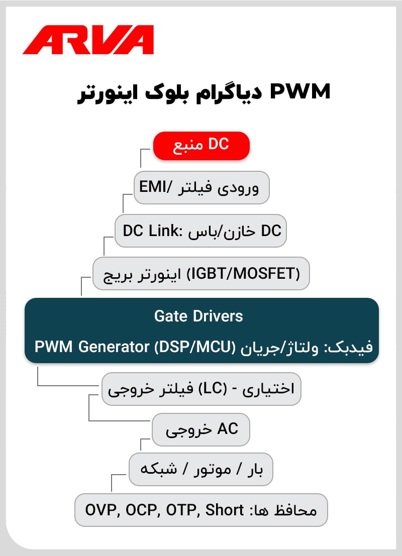 دیاگرام بلوک اینورتر PWM