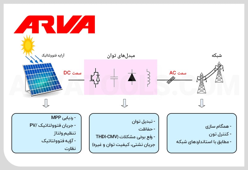 تولید سیگنال PWM چگونه انجام می شود؟