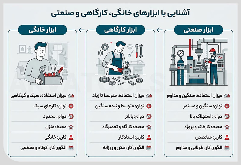 آشنایی با ابزارآلات صنعتی، خانگی و کارگاهی