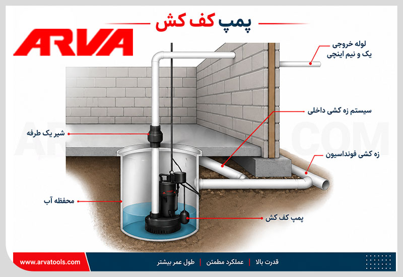 پمپ کفکش چگونه کار می کند؟