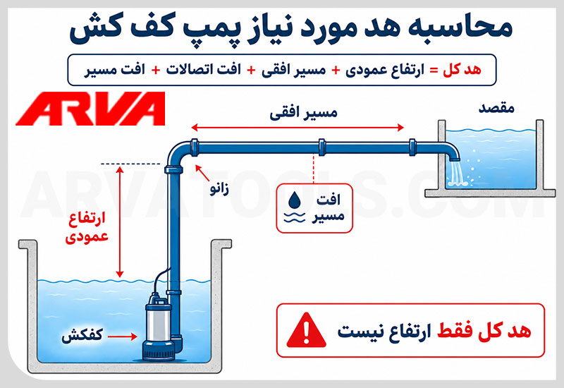 محاسبه هد مورد نیاز پمپ کف کش