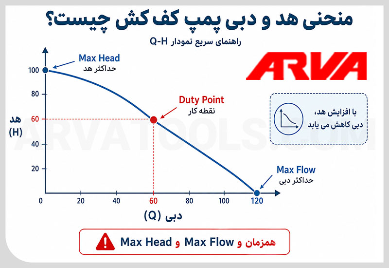 منحنی هد و دبی پمپ کف کش چیست؟