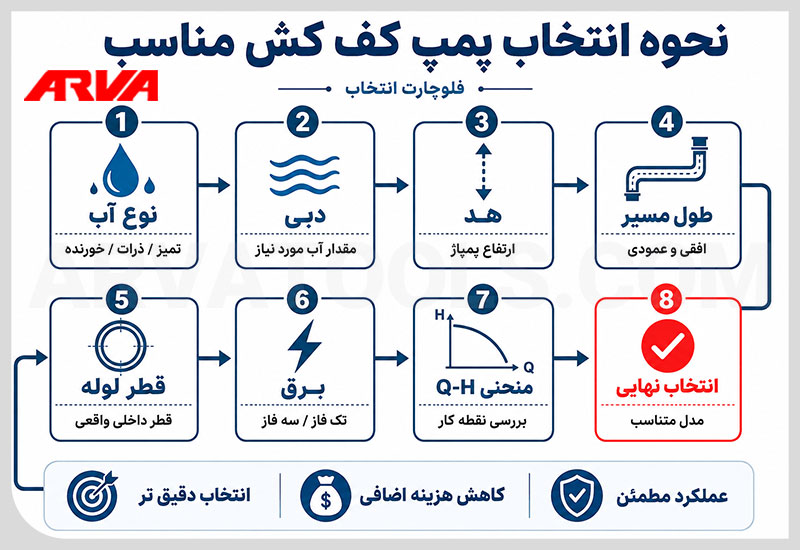نحوه انتخاب پمپ کف کش مناسب
