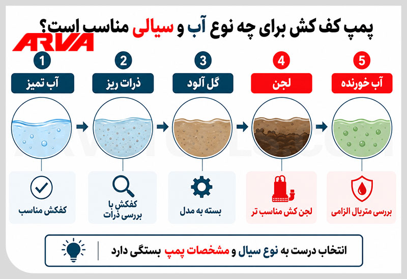 پمپ کف کش برای چه نوع آب و سیالی مناسب است