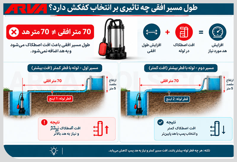 انتخاب پمپ کفکش بر اساس طول مسیر
