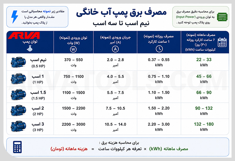 مصرف برق پمپ های نیم تا سه اسب