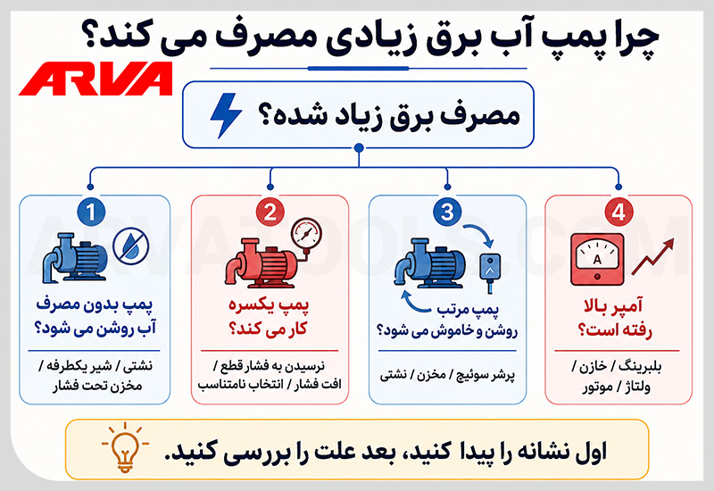 علت مصرف زیاد برق پمپ آب