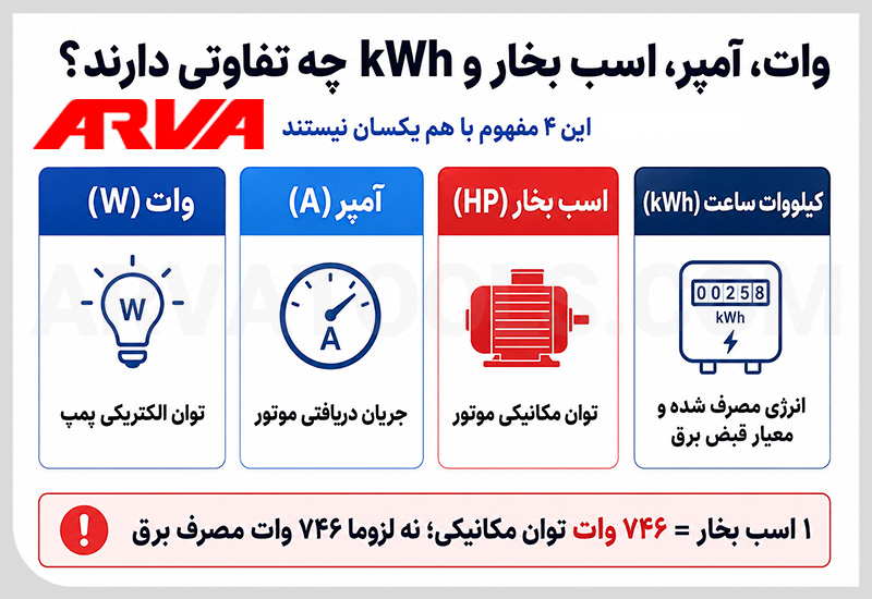 تفاوت وات، آمپر، اسب بخار و کیلووات