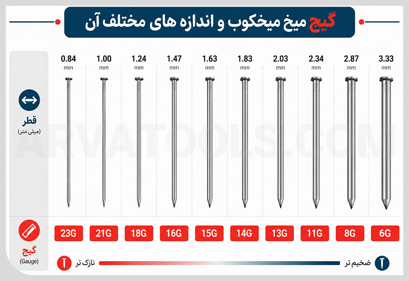گیج میخ میخکوب بادی (Gauge)
