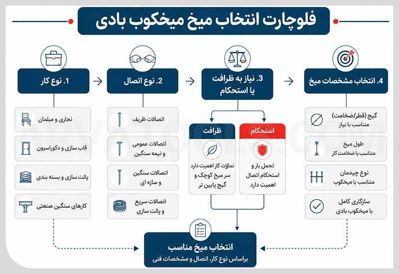 انتخاب میخ میخکوب بادی بر اساس کاربرد