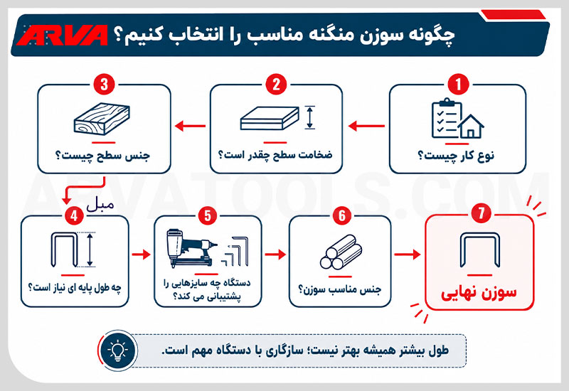 چگونگی انتخاب سوزن منگنه مناسب