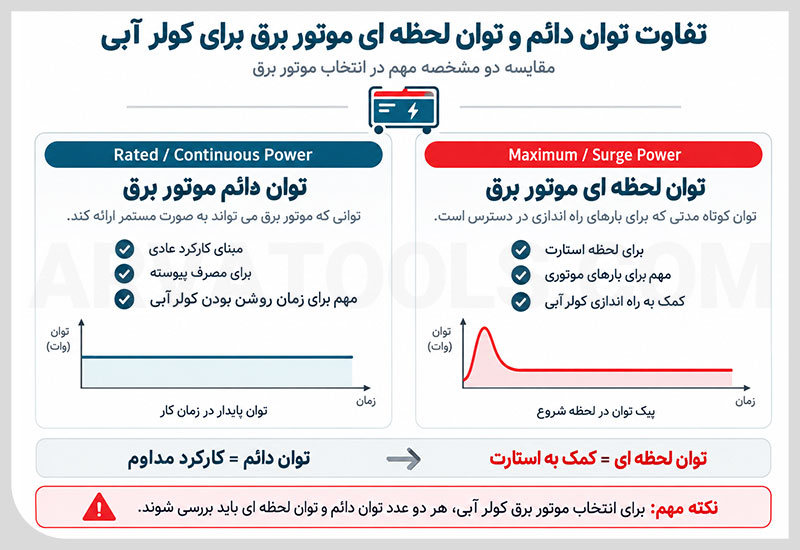 تفاوت توان دائم و توان لحظه ای موتور برق مناسب برای کولر آبی
