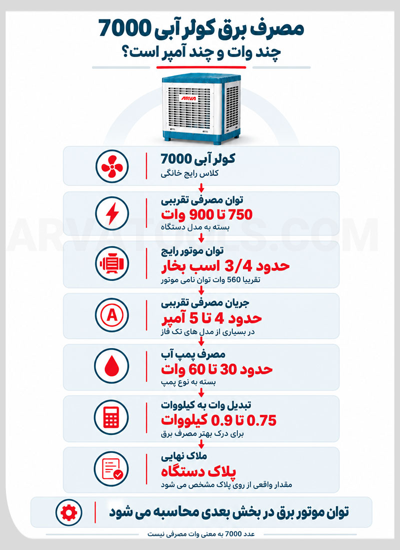 مصرف برق کولر آبی 7000