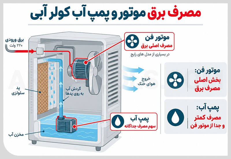 میزان مصرف برق موتور و پمپ آب کولر آبی