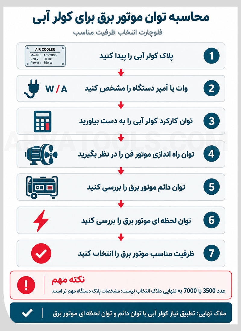 محاسبه توان موتور برق مناسب برای کولر آبی
