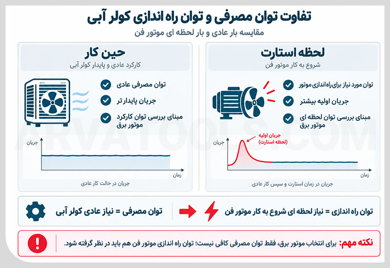 تفاوت توان مصرفی و توان راه اندازی کولر آبی
