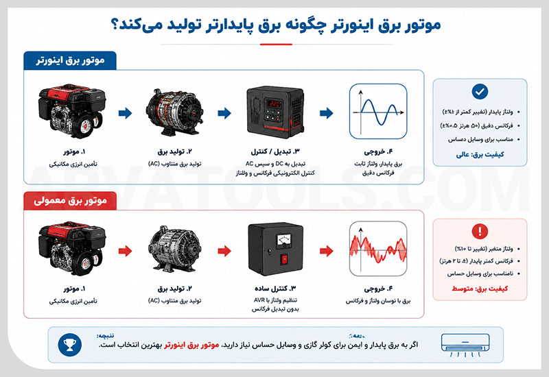 نحوه تولید برق در موتور برق اینورتر