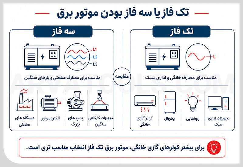 بررسی تک فاز یا سه فاز بودن موتور برق مناسب کولر گازی