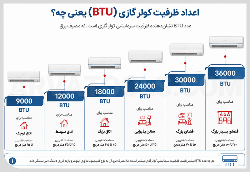 تعریف ظرفیت کولر گازی