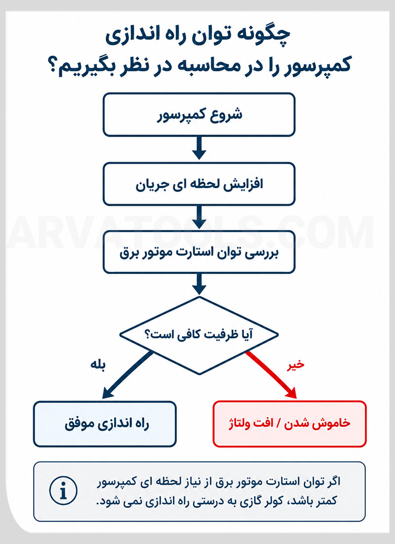 توان راه اندازی کمپرسور