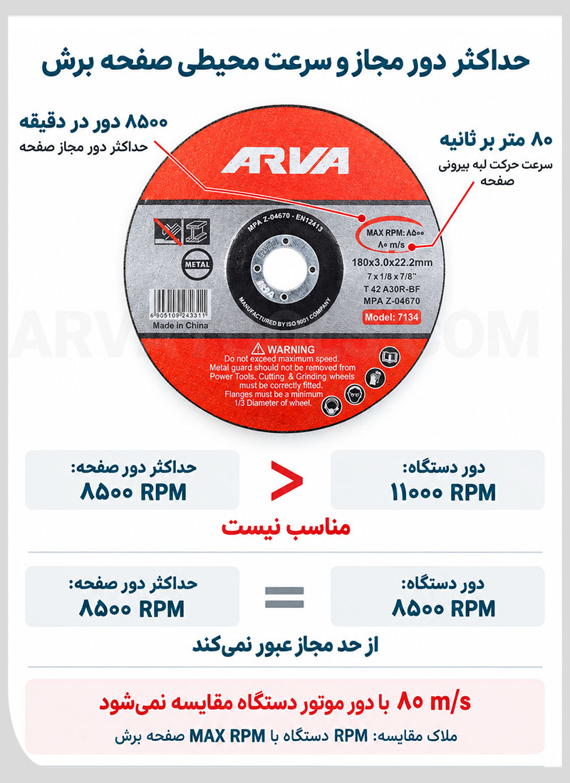 حداکثر دور مجاز و سرعت محیطی صفحه برش