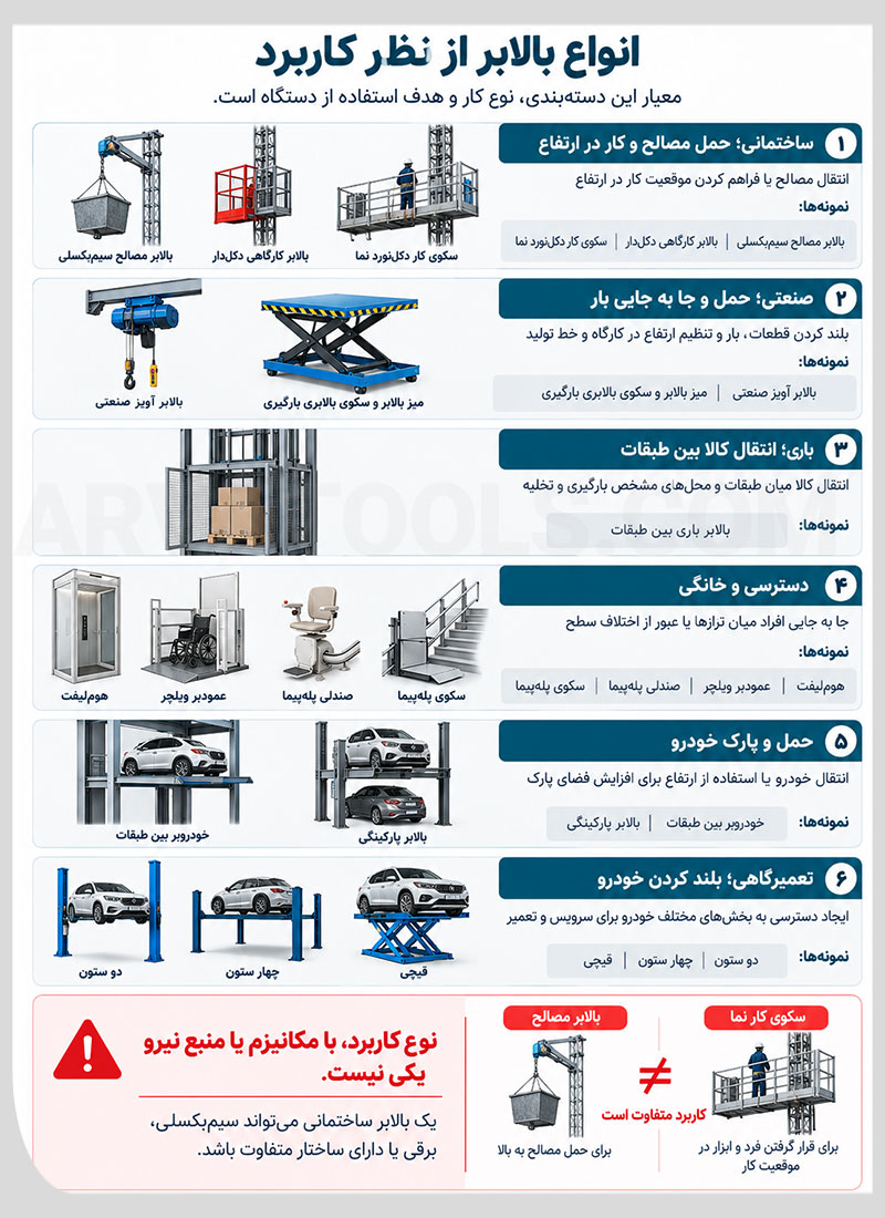 انواع بالابر از نظر کاربرد