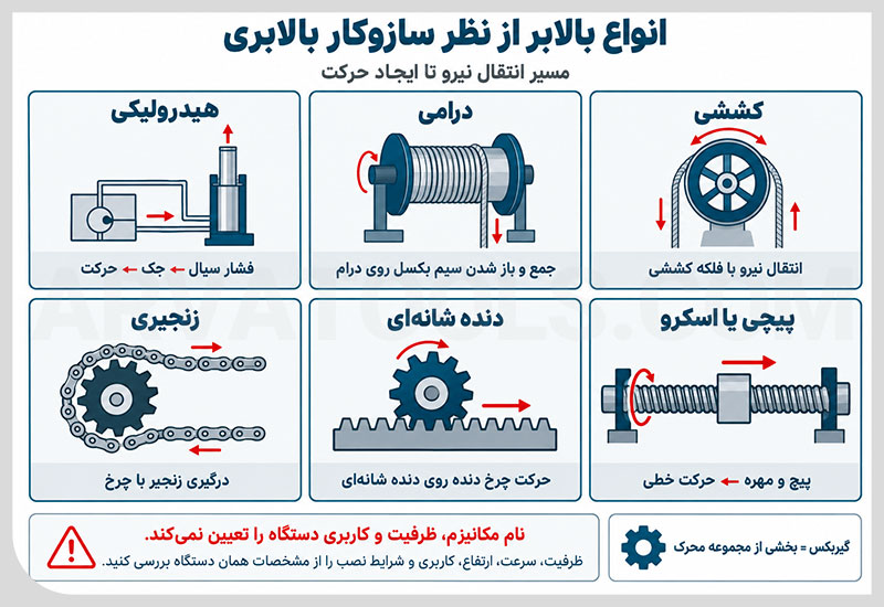 انواع بالابر از نظر سازوکار بالابری و انتقال نیرو