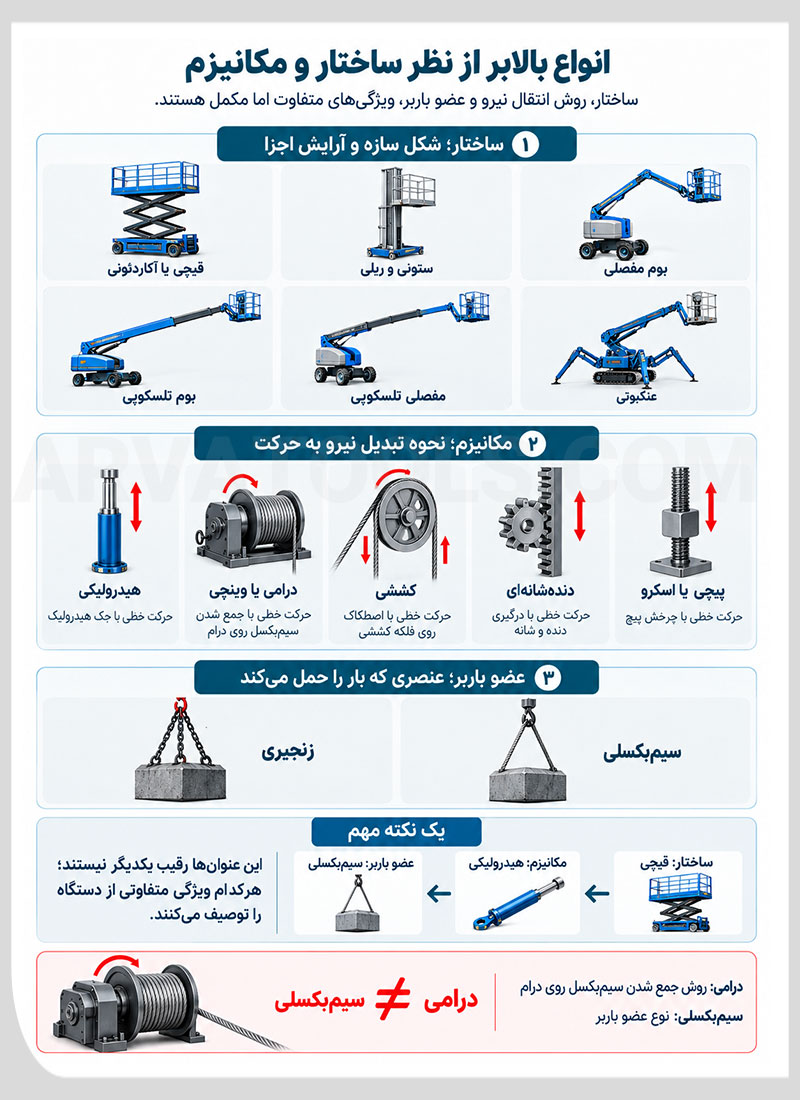 انواع بالابر از نظر ساختار و مکانیزم
