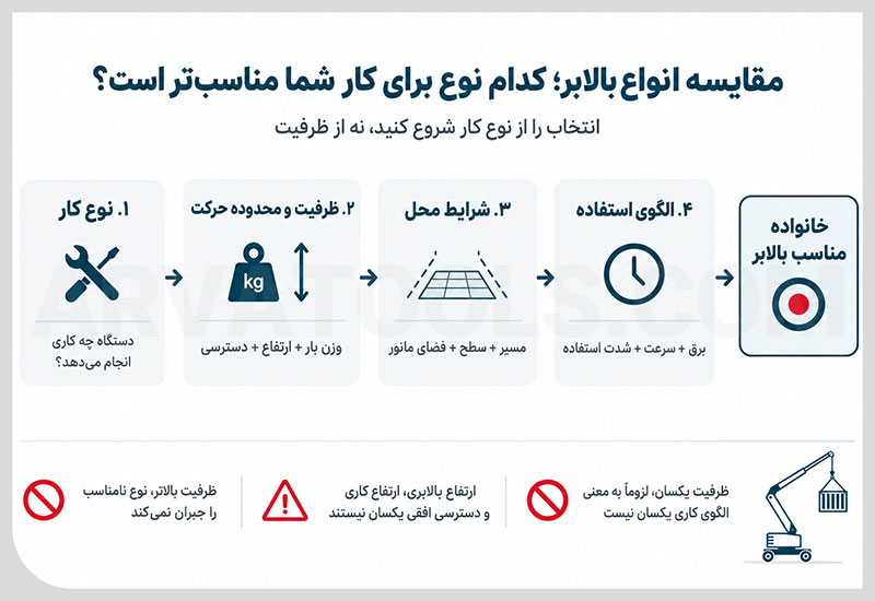 مقایسه انواع بالابر