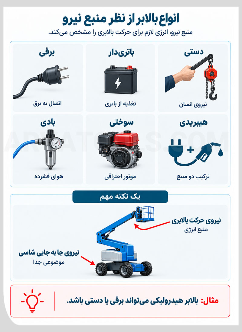 انواع بالابر از نظر منبع نیرو