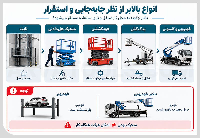 انواع بالابر از نظر نحوه جا به جایی و استقرار