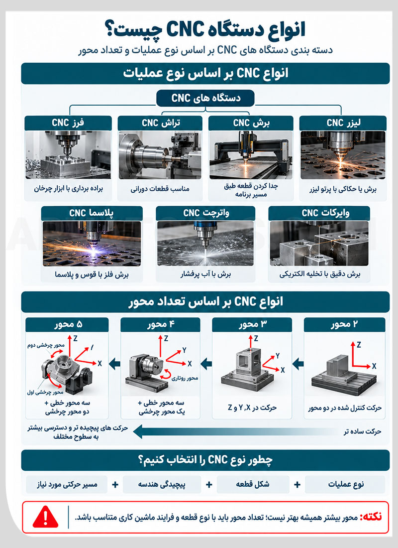 انواع دستگاه CNC