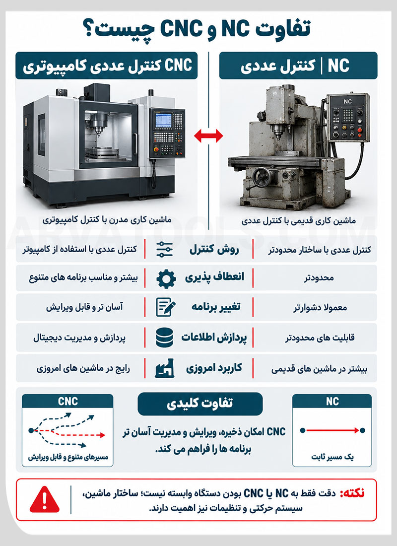 تفاوت NC و CNC