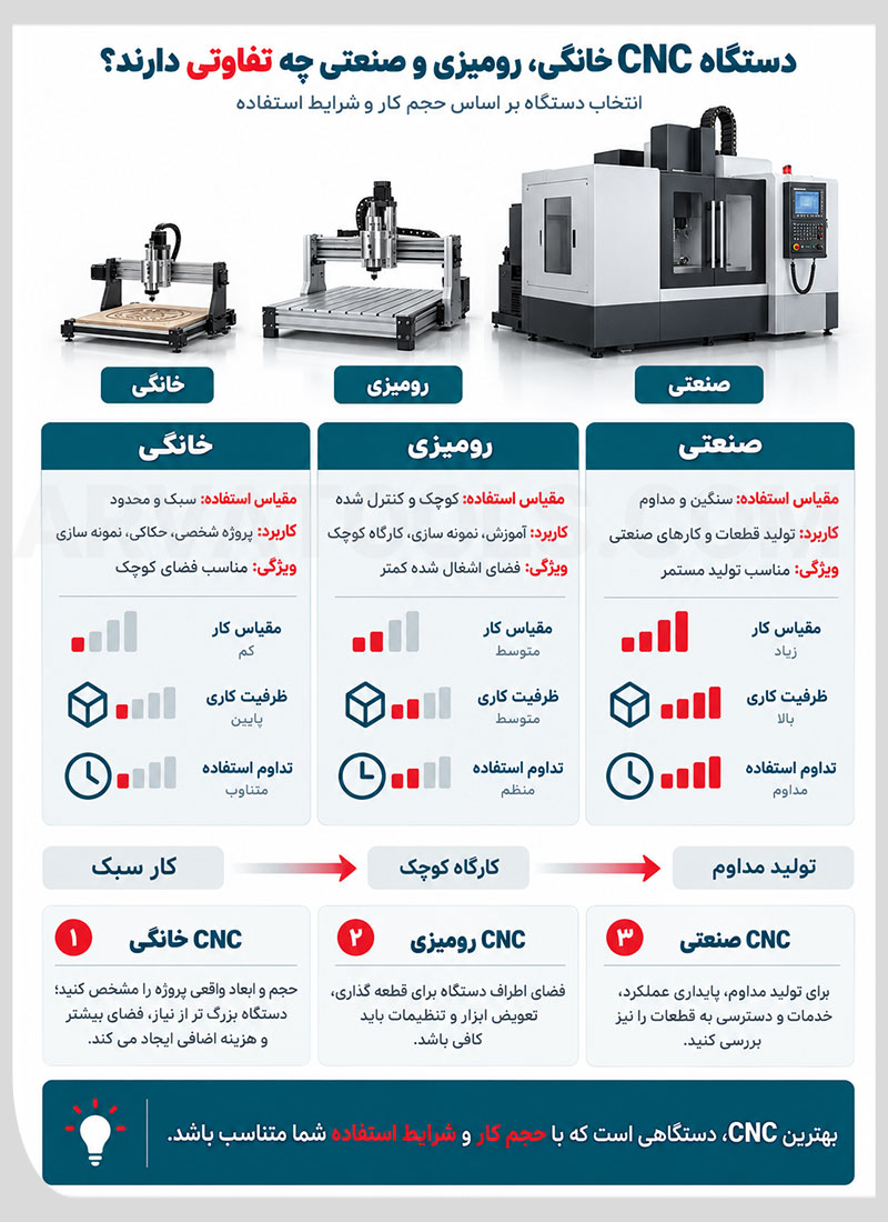 تفاوت دستگاه CNC خانگی، رومیزی و صنعتی