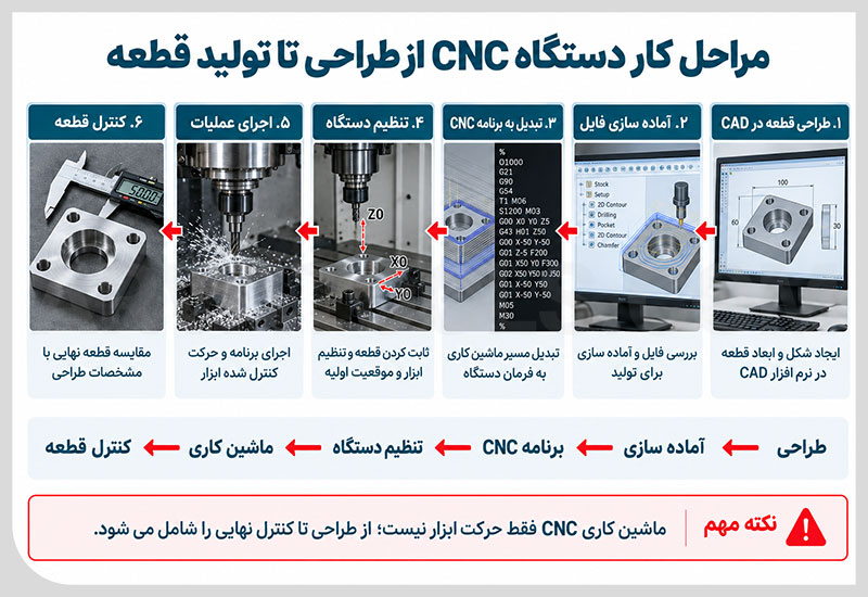 مراحل کار دستگاه CNC