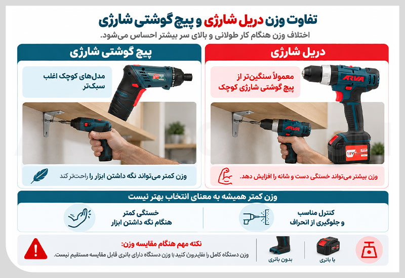 تفاوت وزن دریل شارژی و پیچ گوشتی شارژی هنگام کار