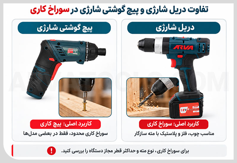 فرق دریل شارژی و پیچ گوشتی شارژی در قابلیت سوراخ کاری