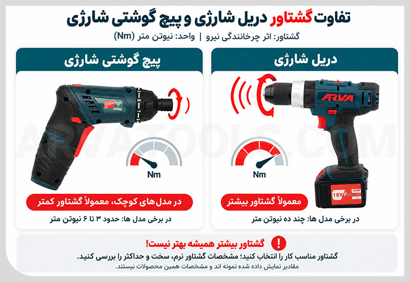 فرق دریل و پیچ گوشتی شارژی در قابلیت تنظیم گشتاور
