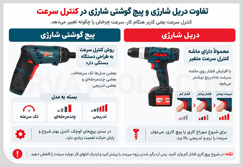 فرق دریل شارژی و پیچ گوشتی شارژی در نحوه کنترل سرعت