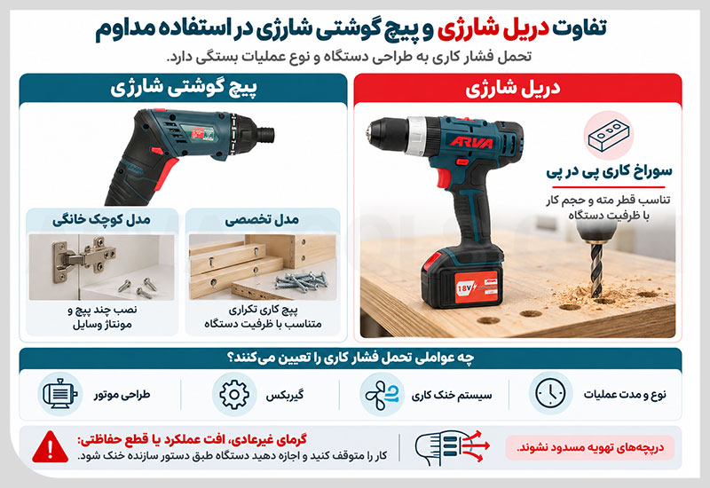 تفاوت دریل شارژی و پیچ گوشتی شارژی در تحمل فشار کاری و استفاده مداوم