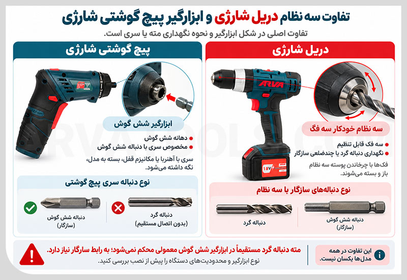 تفاوت سه نظام دریل شارژی با ابزارگیر پیچ گوشتی شارژی